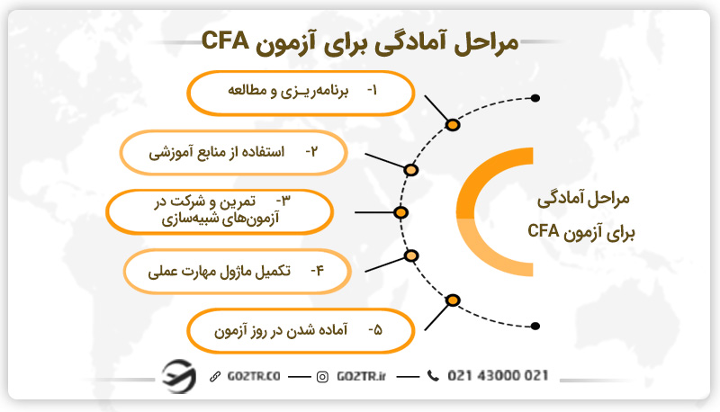 چگونه برای آزمون CFA آماده شوید؟