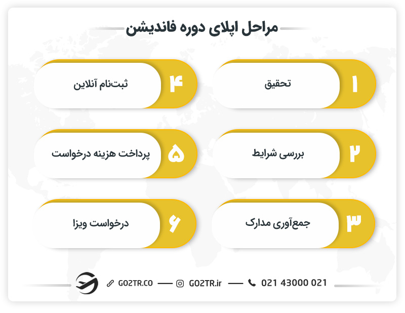 مراحل اپلای دوره فاندیشن