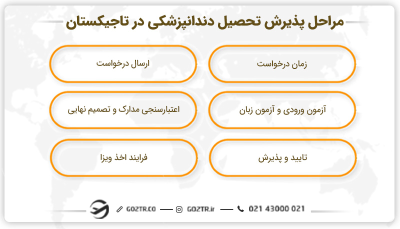مراحل پذیرش تحصیل دندانپزشکی در تاجیکستان