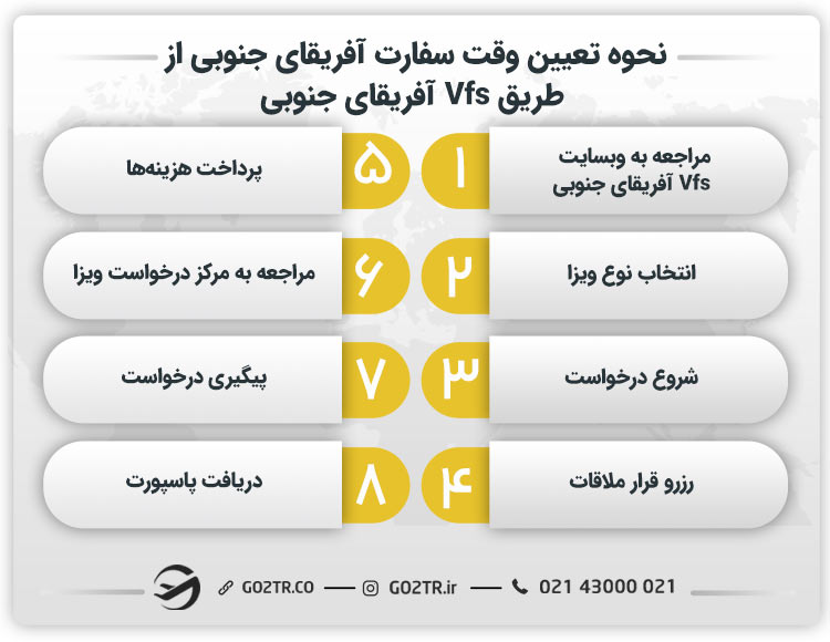 نحوه تعیین وقت سفارت آفریقای جنوبی از طریق Vfs آفریقای جنوبی