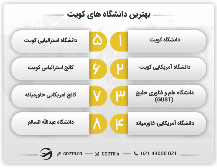 فهرست بهترین دانشگاه های کویت در سال ۲۰۲۵