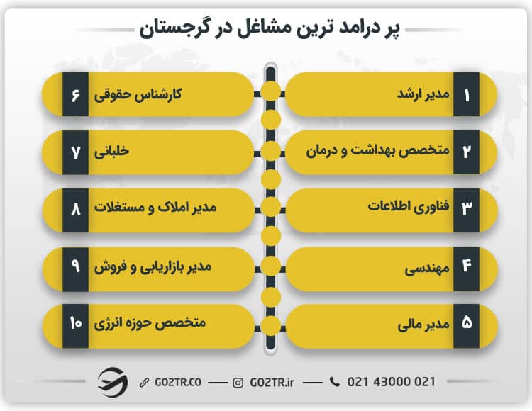 برخی از پر درآمدترین مشاغل در گرجستان