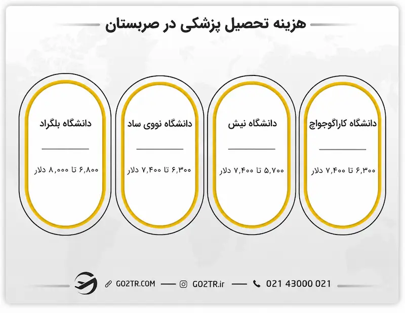 هزینه تحصیل پزشکی در صربستان