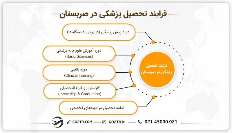 فرایند تحصیل پزشکی در صربستان