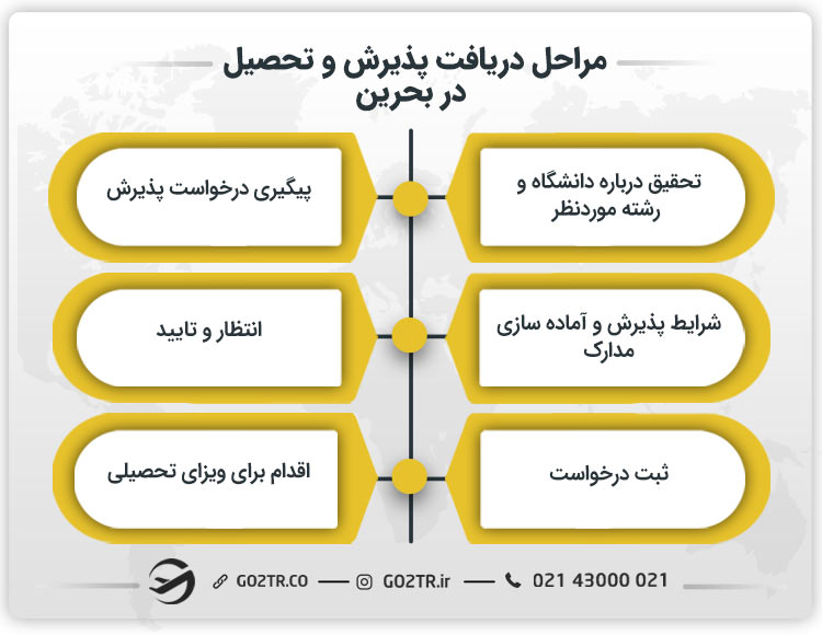 مراحل دریافت پذیرش و تحصیل در بحرین