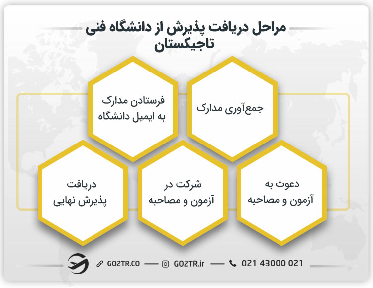مراحل پذیرش دانشگاه فنی تاجیکستان