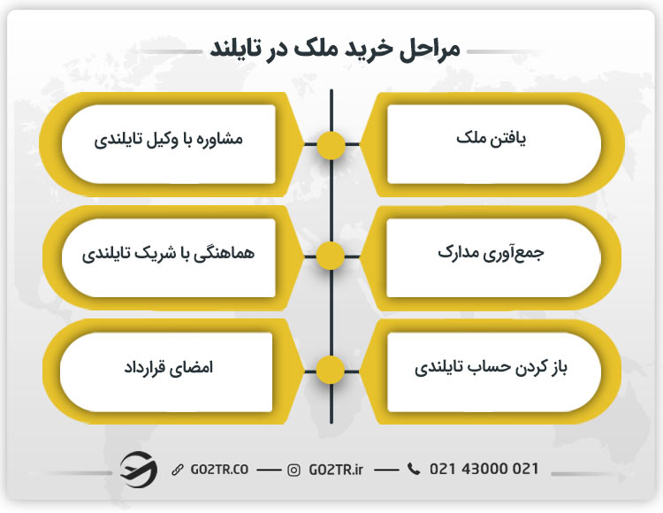 مراحل خرید ملک در تایلند