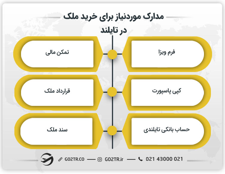مدارک مورد نیاز برای خرید ملک در تایلند