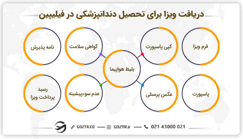 ویزای تحصیل دندانپزشکی در فیلیپین