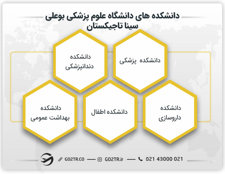 دانشکده‌ های دانشگاه علوم پزشکی بوعلی سینا تاجیکستان