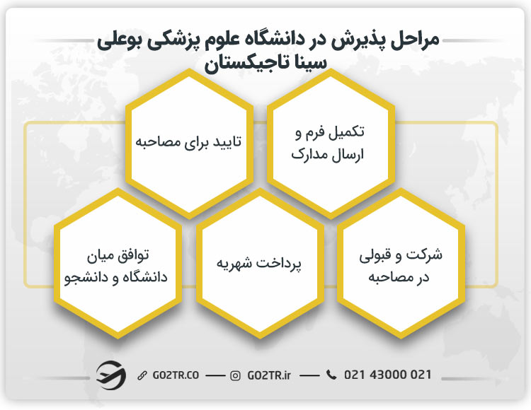 مراحل پذیرش در دانشگاه بوعلی سینا تاجیکستان