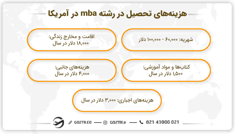 هزینه تحصیل در رشته mba در آمریکا