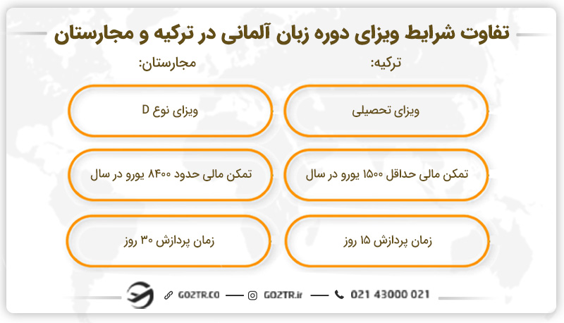 مقایسه دوره زبان آلمانی در ترکیه و مجارستان از نظر ویزا