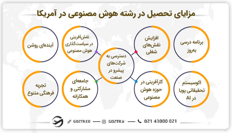 مزایای تحصیل در رشته هوش مصنوعی در آمریکا