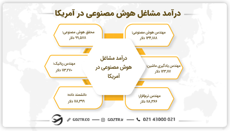 درآمد مشاغل رشته هوش مصنوعی در آمریکا