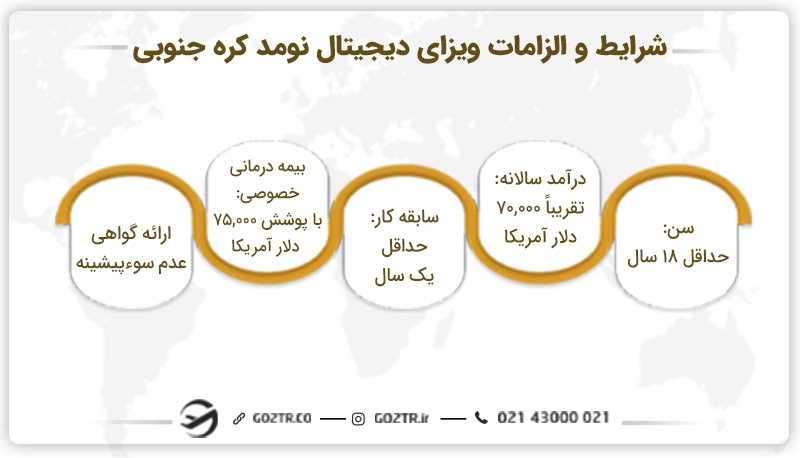 شرایط و الزامات ویزای دیجیتال نومد کره جنوبی