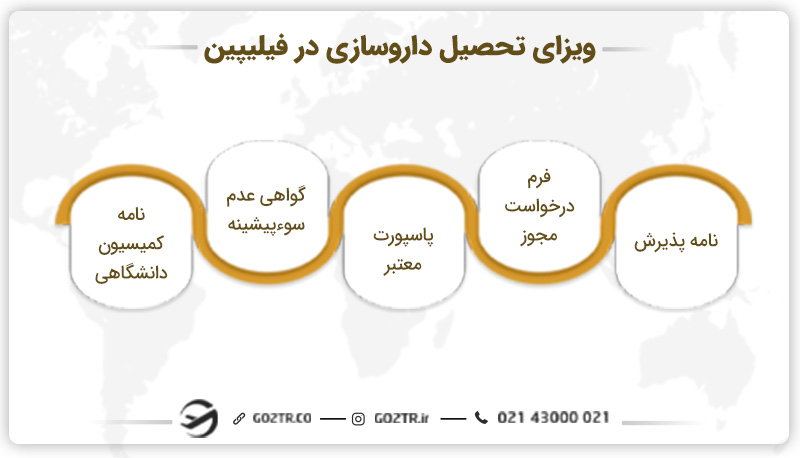 مدارک ویزای تحصیلی داروسازی در فیلیپین