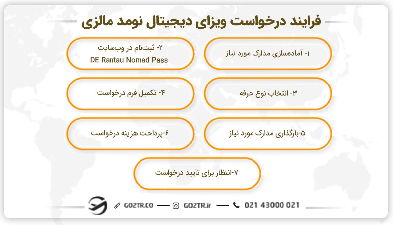 فرایند درخواست ویزای دیجیتال نومد مالزی