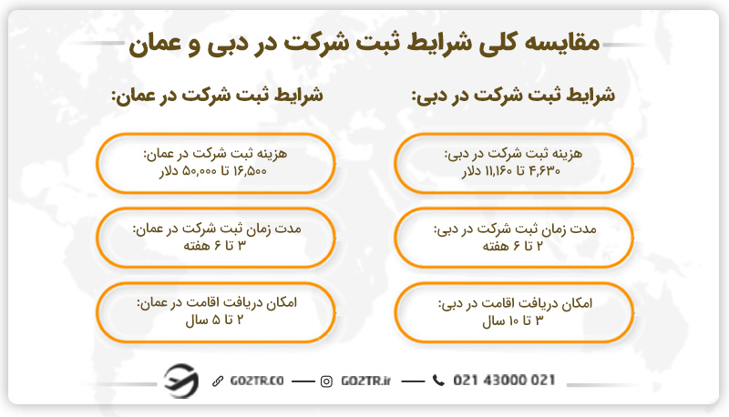 مقایسه کلی شرایط ثبت شرکت در دبی و عمان