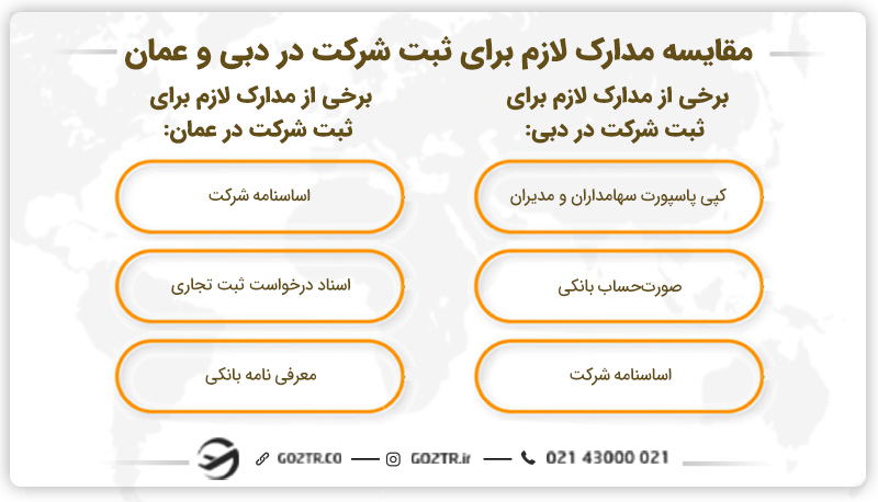 مقایسه مدارک لازم برای ثبت شرکت در دبی و عمان