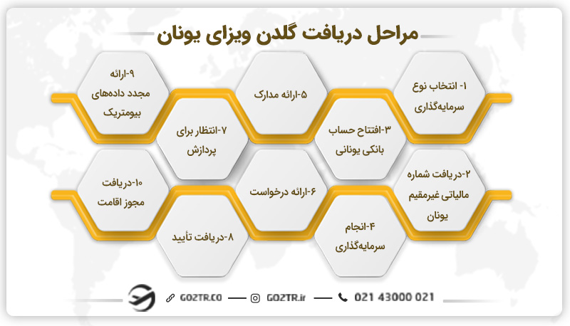 مراحل دریافت گلدن ویزای یونان
