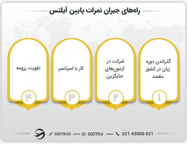 راههای جبران نمرات پایین آیلتس