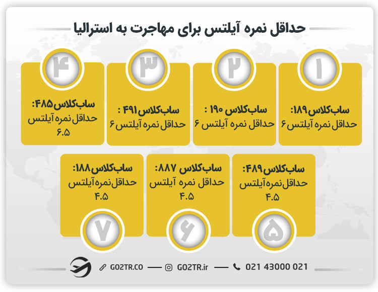 حداقل نمره آیلتس برای مهاجرت به استرالیا