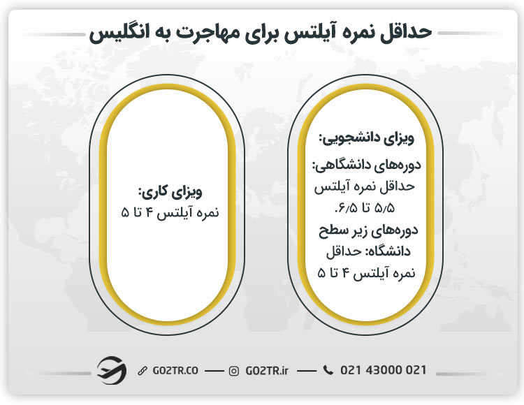 حداقل نمره آیلتس برای مهاجرت به انگلیس