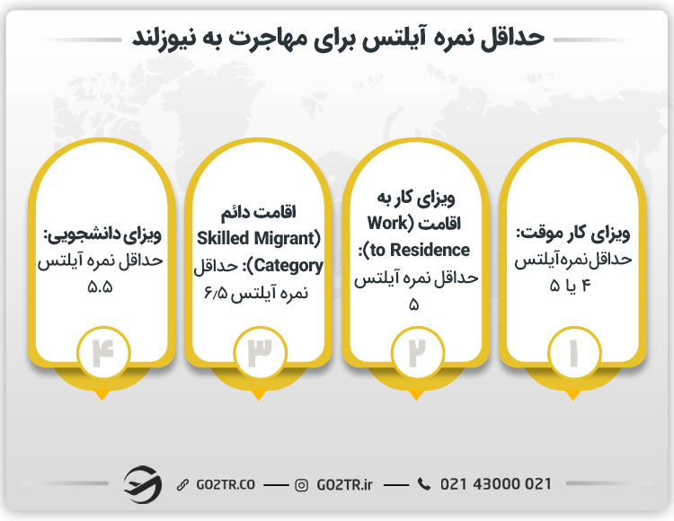حداقل نمره آیلتس برای مهاجرت به نیوزلند
