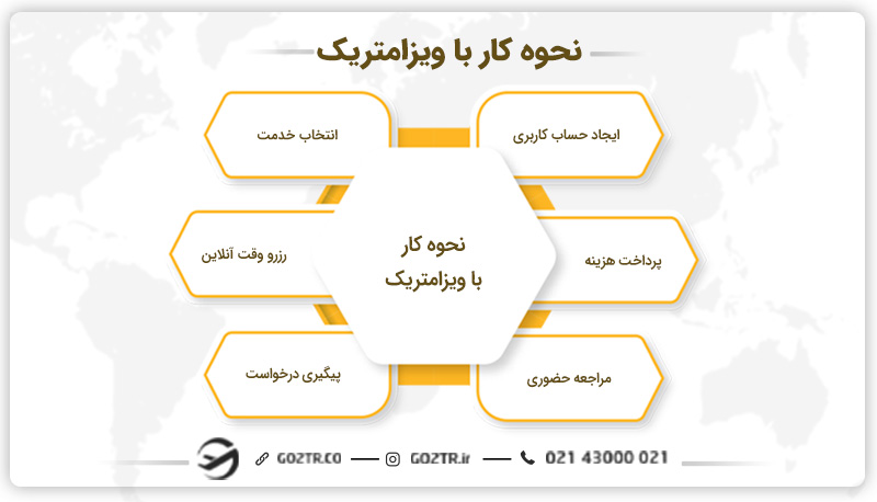 نحوه کار با ویزامتریک