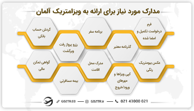 مدارک مورد نیاز ویزامتریک آلمان