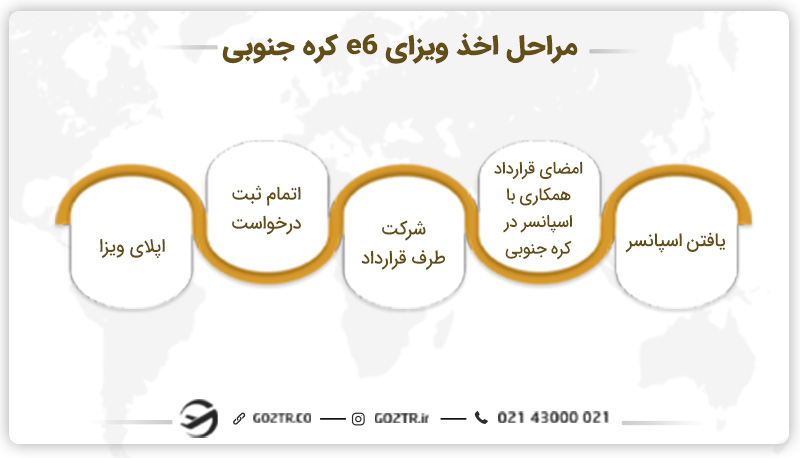 مراحل اخذ ویزای e6 کره جنوبی