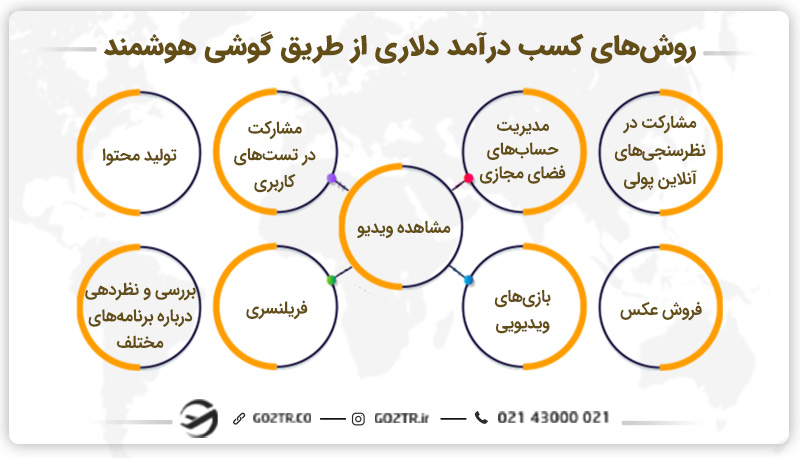 روش‌های کسب درآمد دلاری با گوشی هوشمند