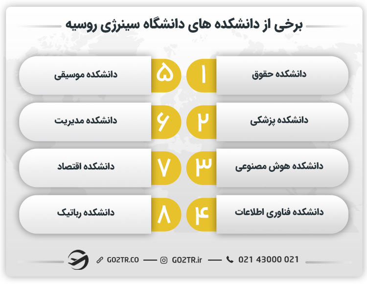 برخی از دانشکده‌‌های دانشگاه سینرژی روسیه