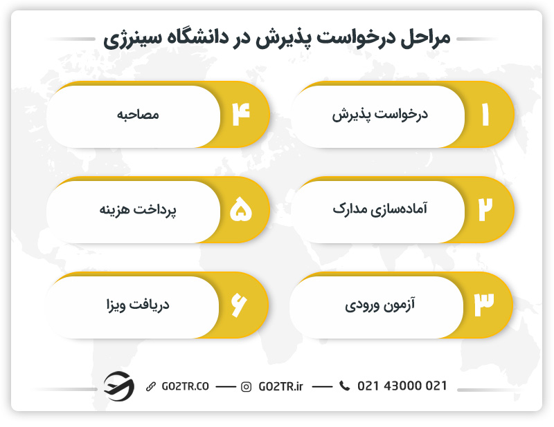 مراحل درخواست پذیرش در دانشگاه سینرژی