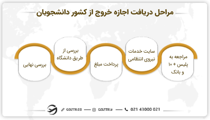 مراحل دریافت اجازه خروج از کشور دانشجویان