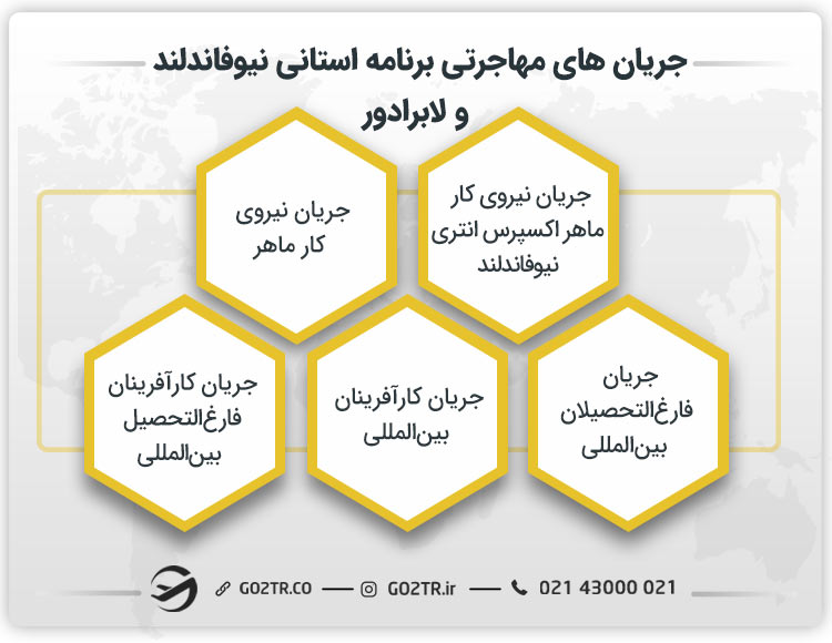 جریان های مهاجرتی برنامه استانی نیوفاندلند و لابرادور