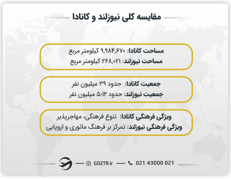 مقایسه نیوزلند و کانادا