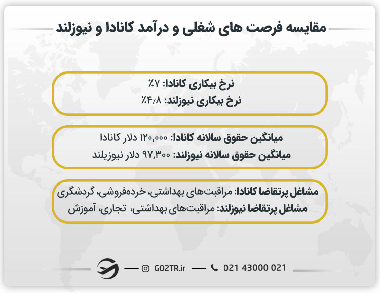 مقایسه فرصت‌ های شغلی  کانادا و نیوزلند