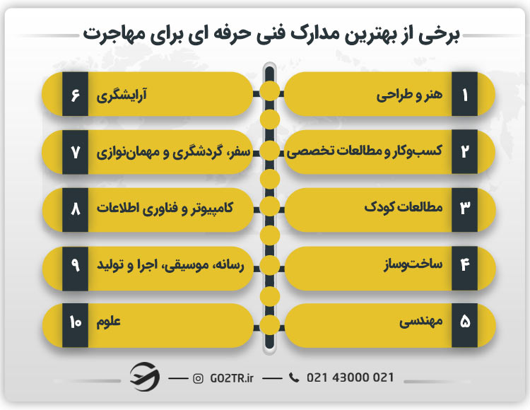 برخی از بهترین مدارک فنی حرفه ای برای مهاجرت