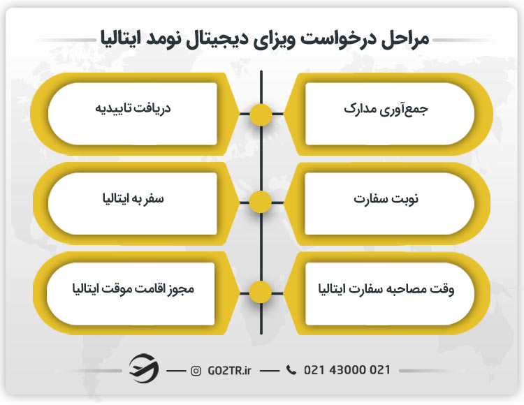 مراحل درخواست ویزای دیجیتال نومد ایتالیا
