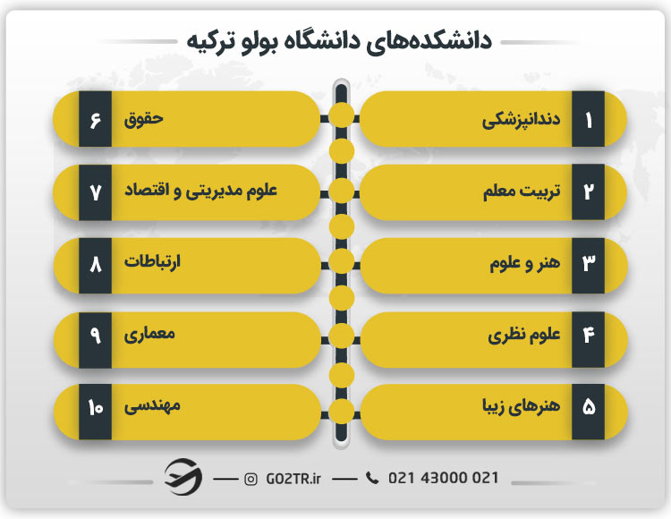 دانشکده‌های دانشگاه آبانت عزت بایسال