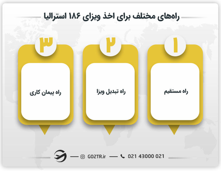 راههای مختلف برای اخذ ویزای ۱۸۶ استرالیا