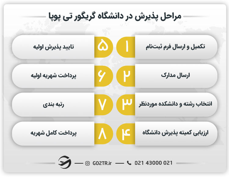 مراحل پذیرش در دانشگاه گریگور تی پوپا رومانی
