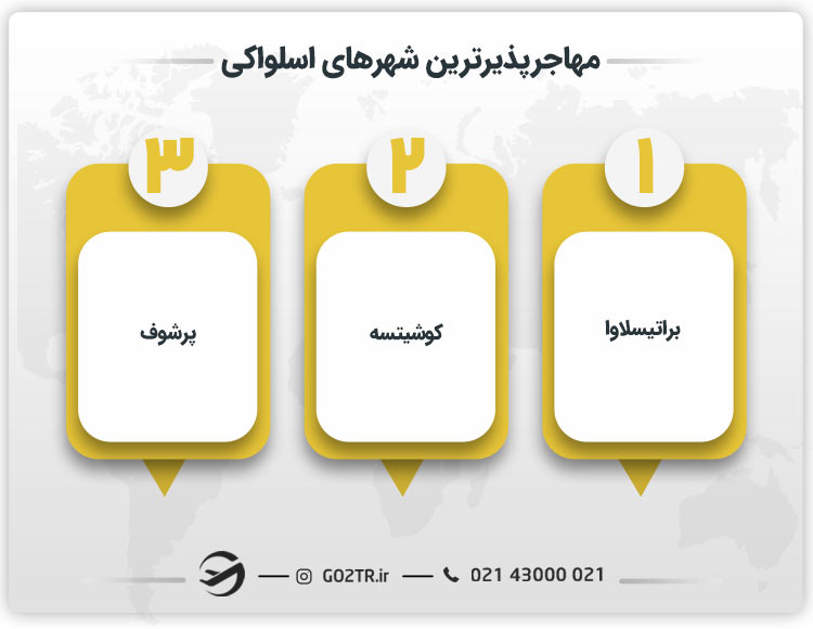 مهاجرپذیرترین شهرهای اسلواکی