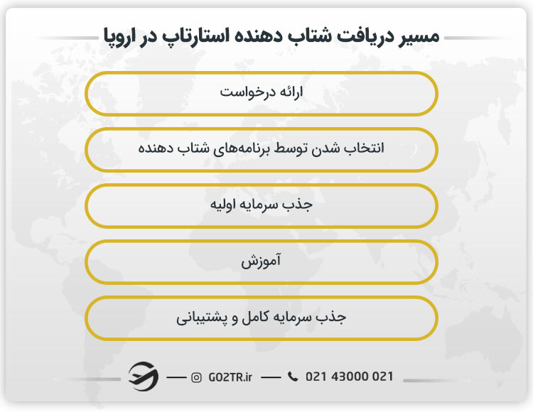 مسیر دریافت شتاب دهنده استارتاپ در اروپا