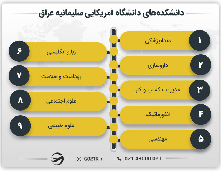دانشکده های دانشگاه آمریکایی سلیمانیه عراق