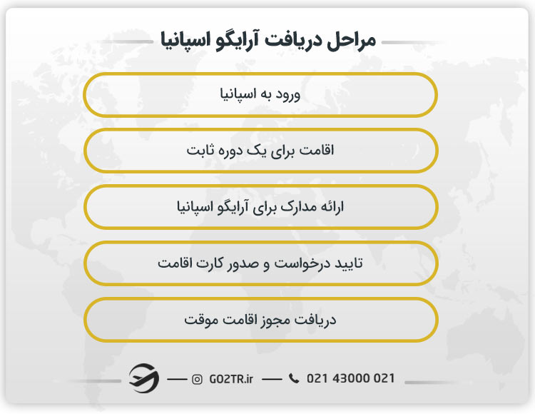 مراحل دریافت آرایگو اسپانیا