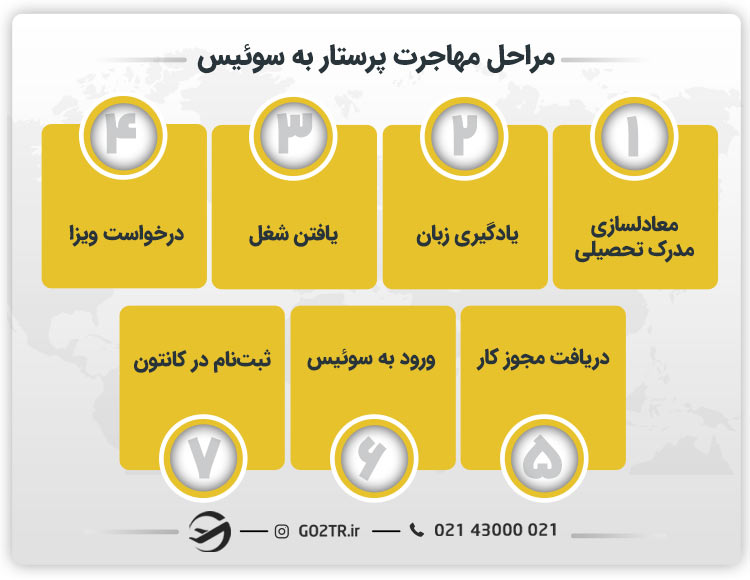 مراحل مهاجرت پرستار به سوئیس