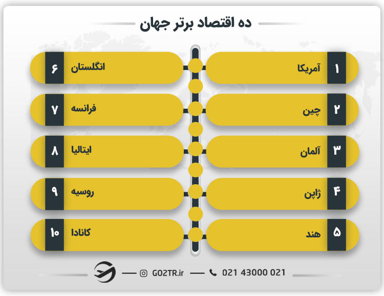 ده اقتصا برتر جهان در سال ۲۰۲۵